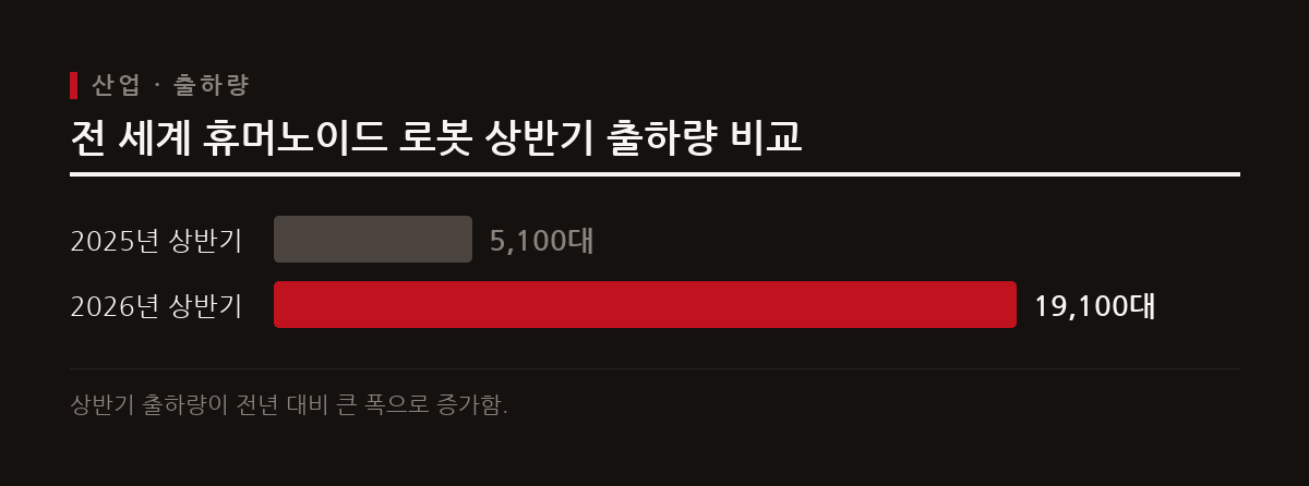 2026년 상반기 휴머노이드 출하량은 1만 9,100대로 전년 동기 대비 272% 증가했지만 10억 대 청사진 달성에는 기술적 과제가 남아있다.