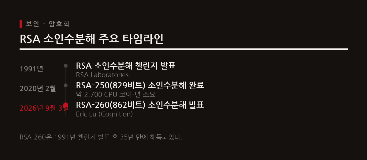 2026년 9월 3일, Cognition의 엔지니어 Eric Lu가 260자리 RSA 난수의 소인수를 찾아냈다고 발표했다.