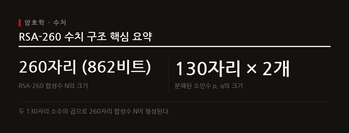 RSA-260은 862비트 크기의 합성수로, 각각 130자리인 두 소인수의 곱으로 해독 검증이 완료되었다.