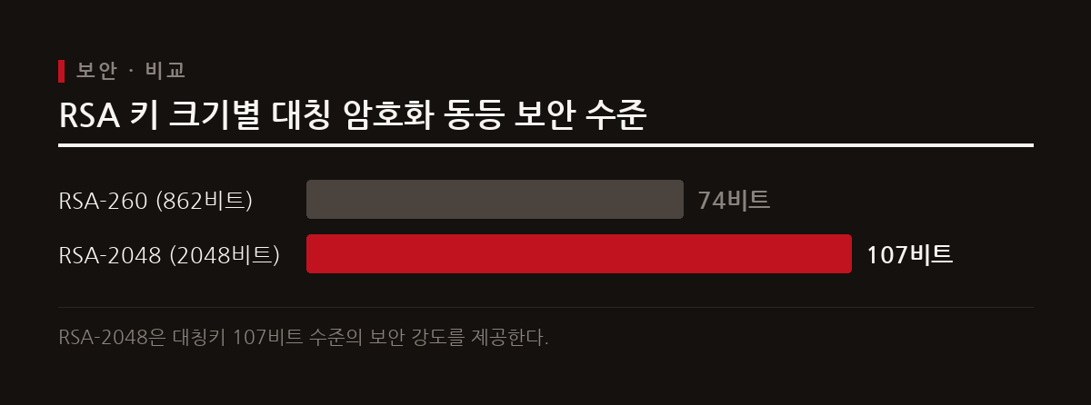 권장 표준인 RSA-2048은 RSA-260보다 해독 난이도가 약 100억 배 높아서 현재 보안 체계에 영향이 없다.