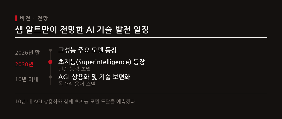 샘 알트만은 AI 도입을 100년 전 전기 도입에 비유하며 미래 AI 발전 일정을 제시했다.