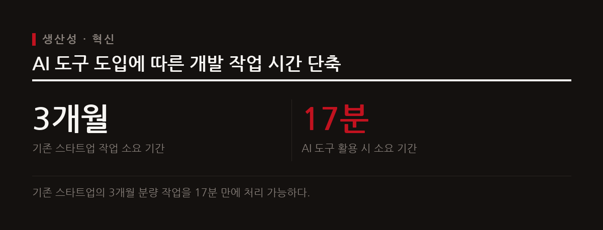 AI 도구 도입으로 개발 시간이 획기적으로 단축되며 창업 붐이 일어날 것이다.
