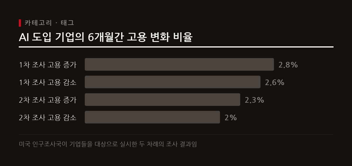 미국 인구조사국 조사 결과, AI 사용 기업의 대다수는 AI 도입 이후에도 총 고용 수준에 변화가 없다고 응답했다.