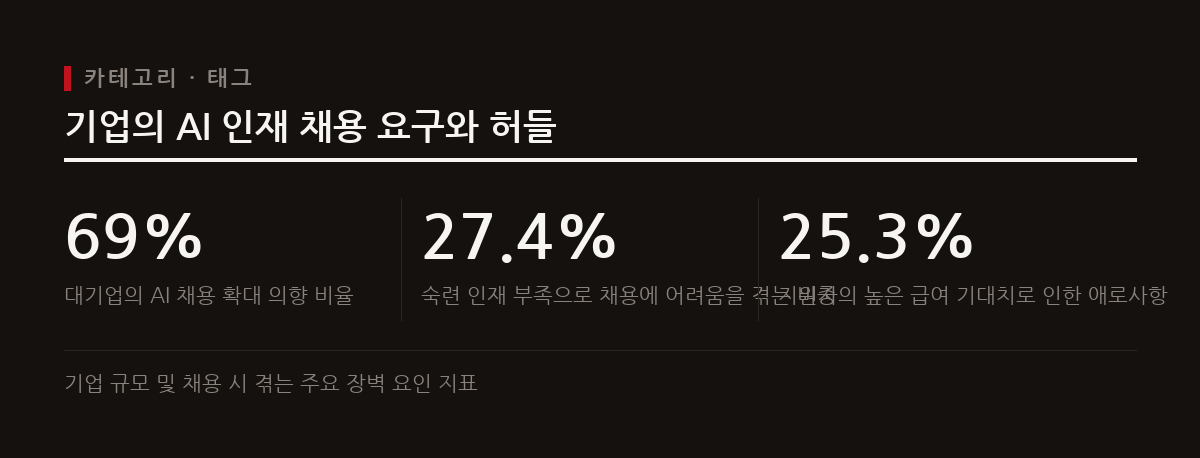 대기업과 중견기업의 약 69%가 AI 채용 확대를 강력히 원하고 있으나, 숙련된 인재의 공급 부족으로 난항을 겪는다.