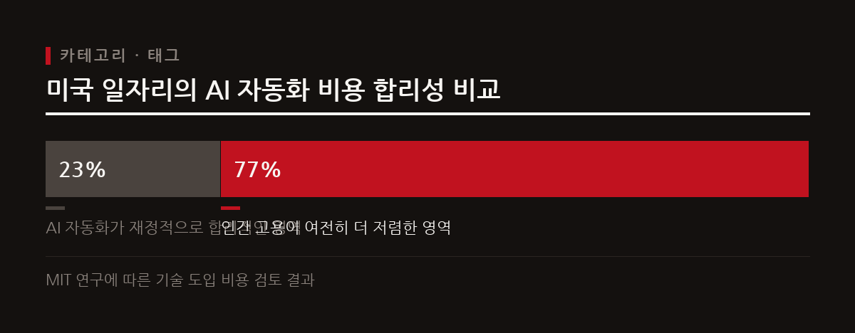 MIT 연구 결과에 따르면 미국 일자리의 77%는 여전히 AI 자동화보다 인간을 고용하는 것이 재정적으로 저렴하다.