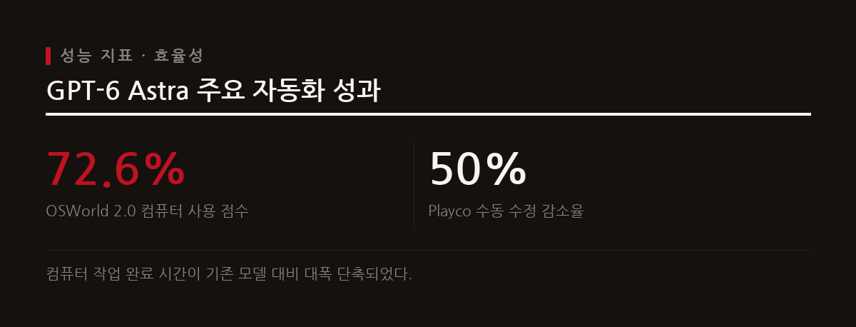 2026년 9월 3일 공개된 GPT-6 Astra는 높은 컴퓨터 제어 성능과 개발 효율성을 통해 소프트웨어 및 게임 구축 방식을 바꾸고 있다.