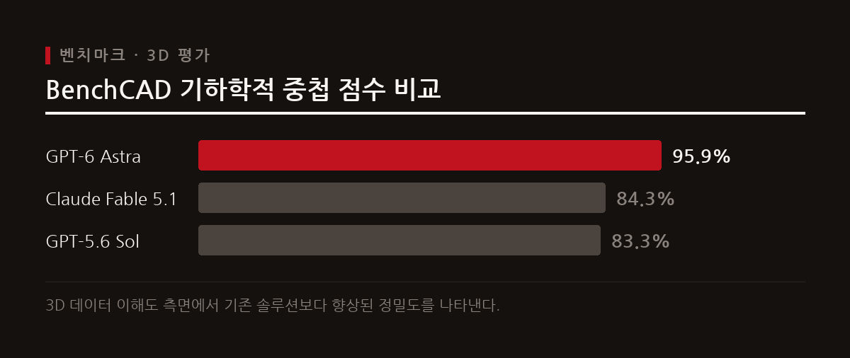 GPT-6 Astra는 BenchCAD 평가에서 95.9%의 기하학적 중첩 점수를 기록하여 이전 모델 및 경쟁 모델을 크게 앞섰다.