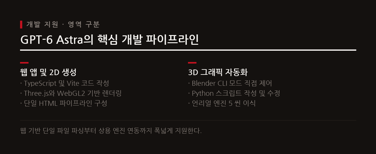 Astra는 단일 프롬프트 웹 게임 생성부터 3D 파이프라인 자동화까지 다양한 단계의 개발 지원 능력을 제공한다.