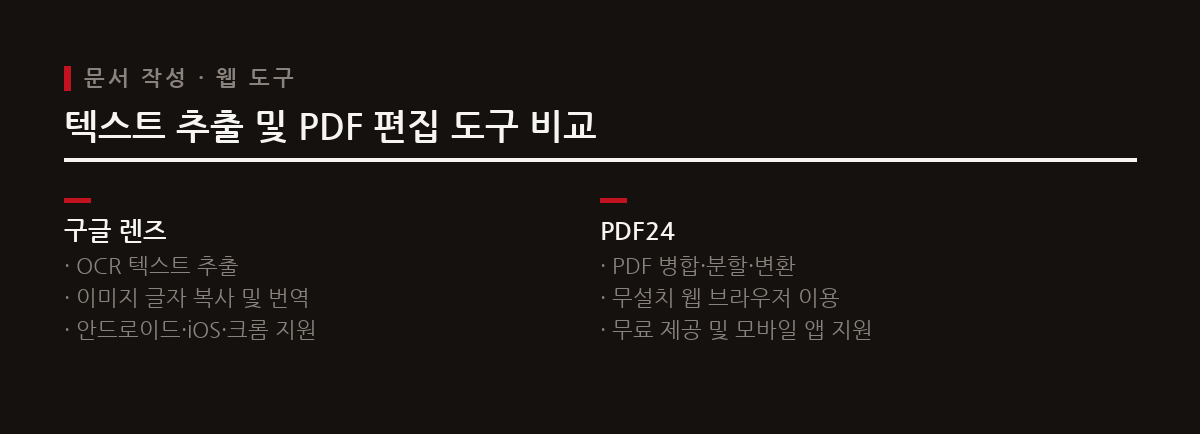 구글 렌즈와 PDF24를 활용하면 이미지 속 글자 추출과 다양한 PDF 편집을 무료로 해결할 수 있다.