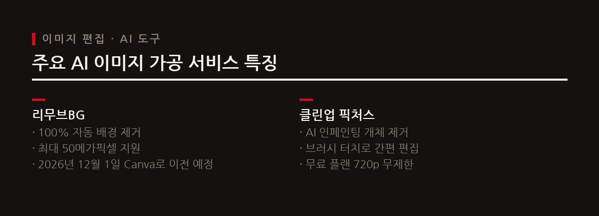 리무브BG와 클린업 픽처스를 사용해 사진 배경을 없애거나 불필요한 개체를 쉽게 지울 수 있다.