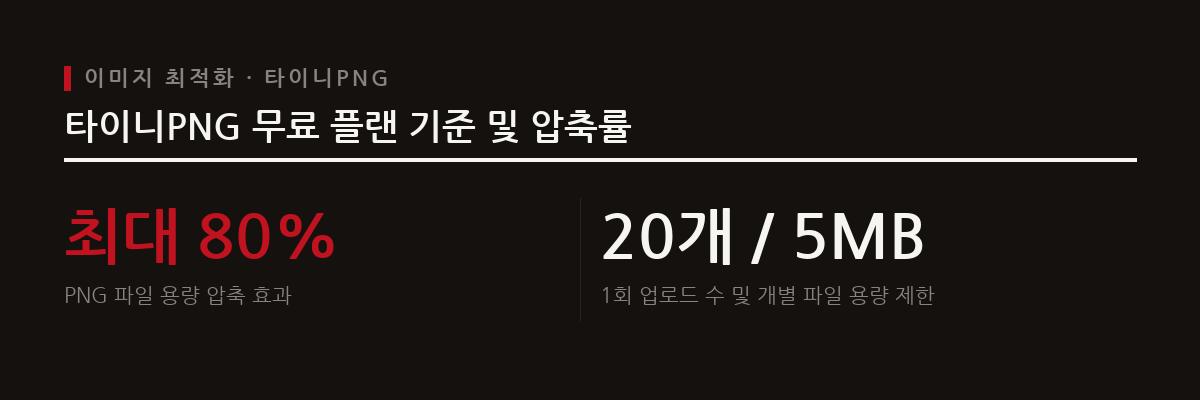 타이니PNG는 스마트 손실 압축 방식을 적용해 PNG 파일 용량을 약 70~80%까지 줄여준다.