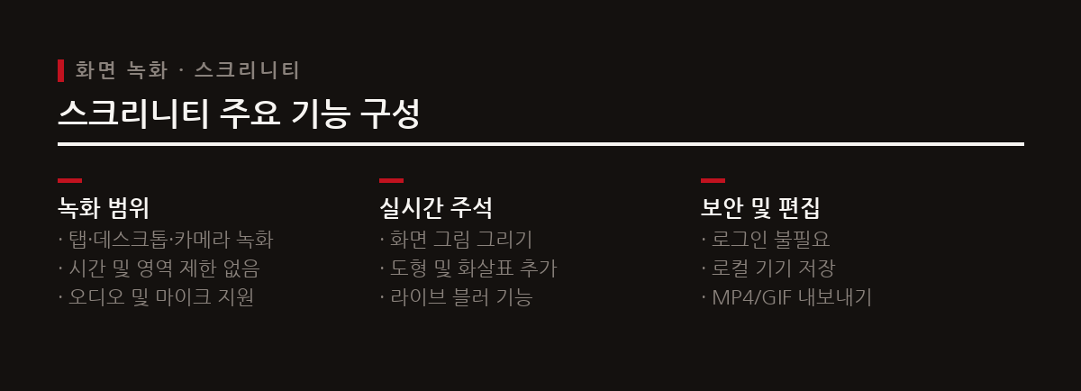 크롬 확장 프로그램인 스크리니티는 화면 녹화와 실시간 주석 작성을 무료로 제공하며 기기 내에 저장된다.
