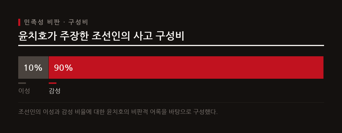 윤치호는 보통 조선인이 10%의 이성과 90%의 감성으로 살아간다고 비판했다.