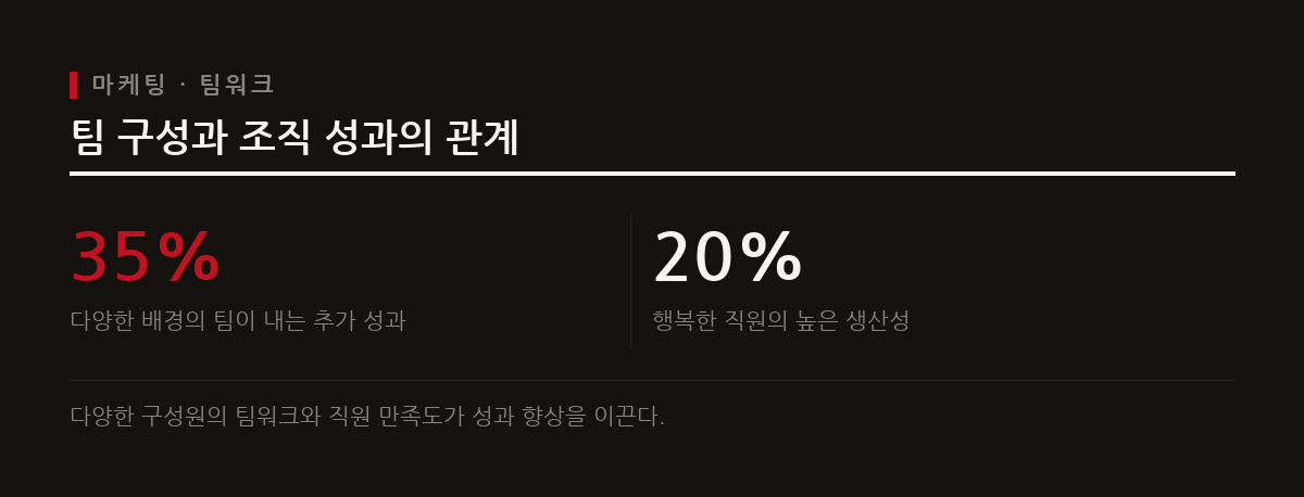 개인의 역량만으로는 사업 확장에 한계가 있으며 협력하는 팀이 더 높은 성과를 낸다.