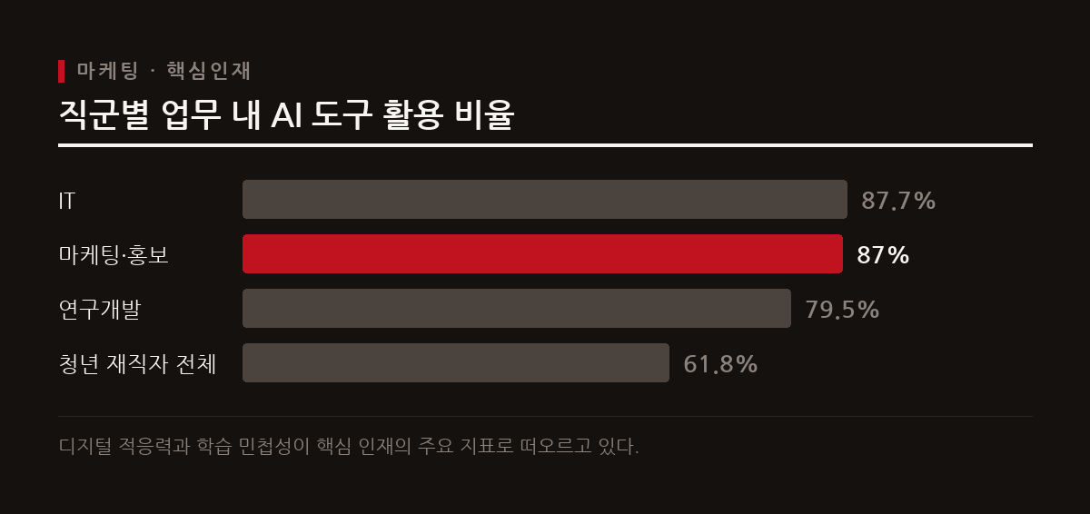 기업 성장을 이끄는 핵심 인재는 빠른 학습력과 디지털 적응력을 갖춘 이들이다.