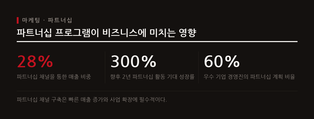 전체 수익의 약 28%가 파트너십에서 나오며 성숙한 제휴 프로그램은 빠른 성장을 돕는다.