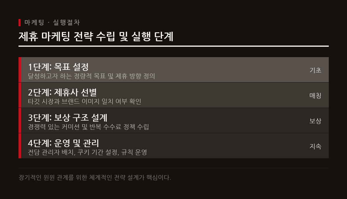 명확한 목표 설정과 파트너 선별을 거쳐 안정적인 제휴 프로그램을 설계해야 한다.