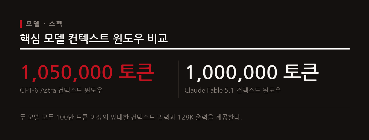 2026년 9월 프론티어 AI 모델인 GPT-6 Astra와 Claude Fable 5.1이 출범하며 100만 토큰급 컨텍스트 시대를 열었다.