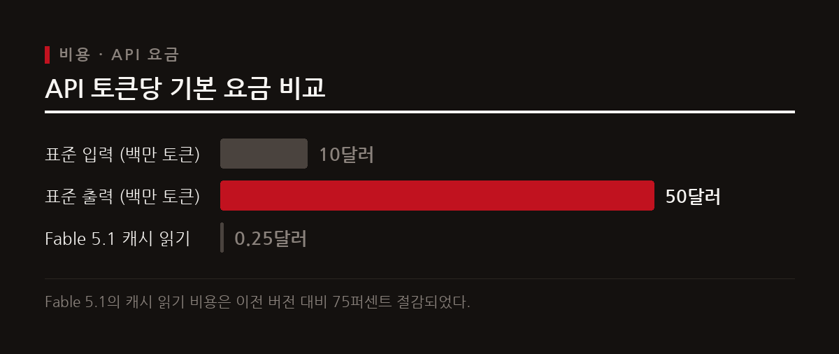 GPT-6 Astra는 272K 토큰 초과 시 할증을 부과하는 반면 Claude Fable 5.1은 캐시 읽기 비용을 낮춰 에이전트 워크로드를 절감한다.
