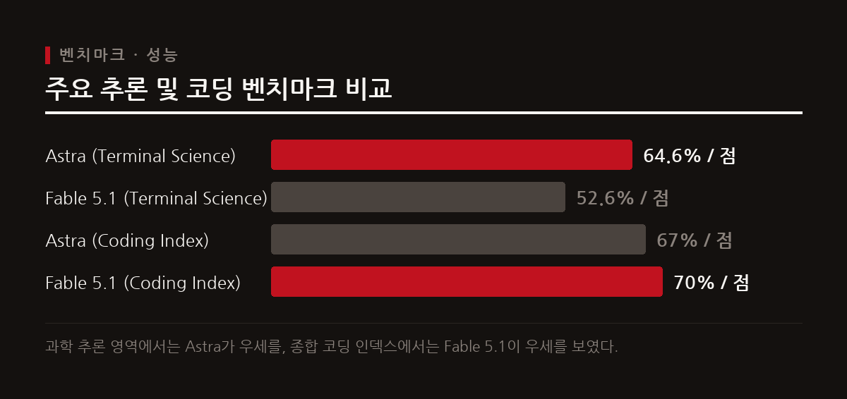 GPT-6 Astra는 터미널 과학 벤치마크에서 64.6퍼센트를 기록했고 Claude Fable 5.1은 코딩 에이전트 지수에서 70점을 기록했다.