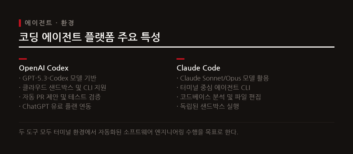 OpenAI Codex와 Claude Code는 터미널 CLI 및 클라우드 샌드박스를 통해 통합 개발 환경을 지원한다.