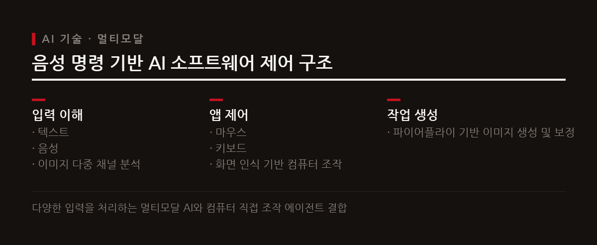 GPT-6 아스트라와 멀티모달 AI의 발전으로 복잡한 디자인 소프트웨어를 자연어 명령으로 자동 조작한다.