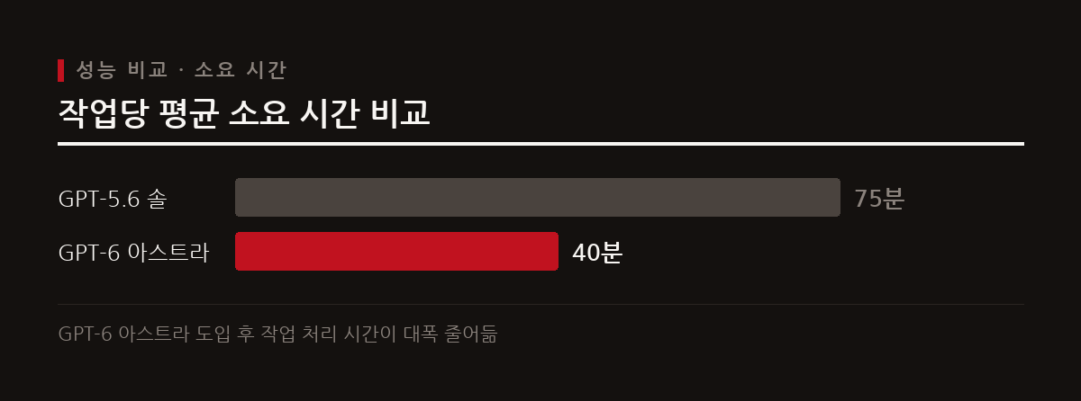 GPT-6 아스트라는 OS월드 2.0 평가에서 72.6%를 기록하며 작업당 평균 소요 시간을 40분으로 단축했다.