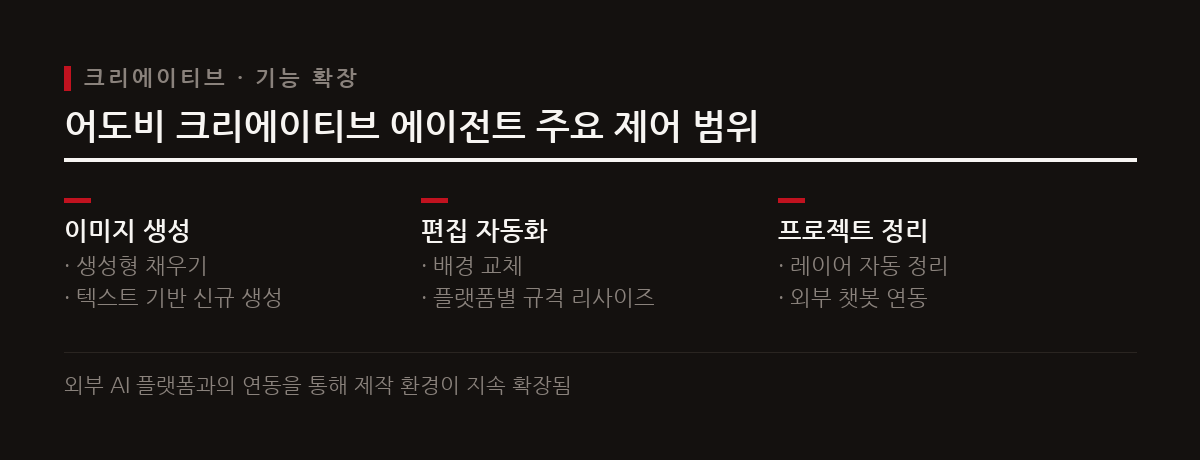 포토샵은 파이어플라이 3 모델을 바탕으로 배경 교체와 레이어 정리를 텍스트 설명만으로 수행한다.