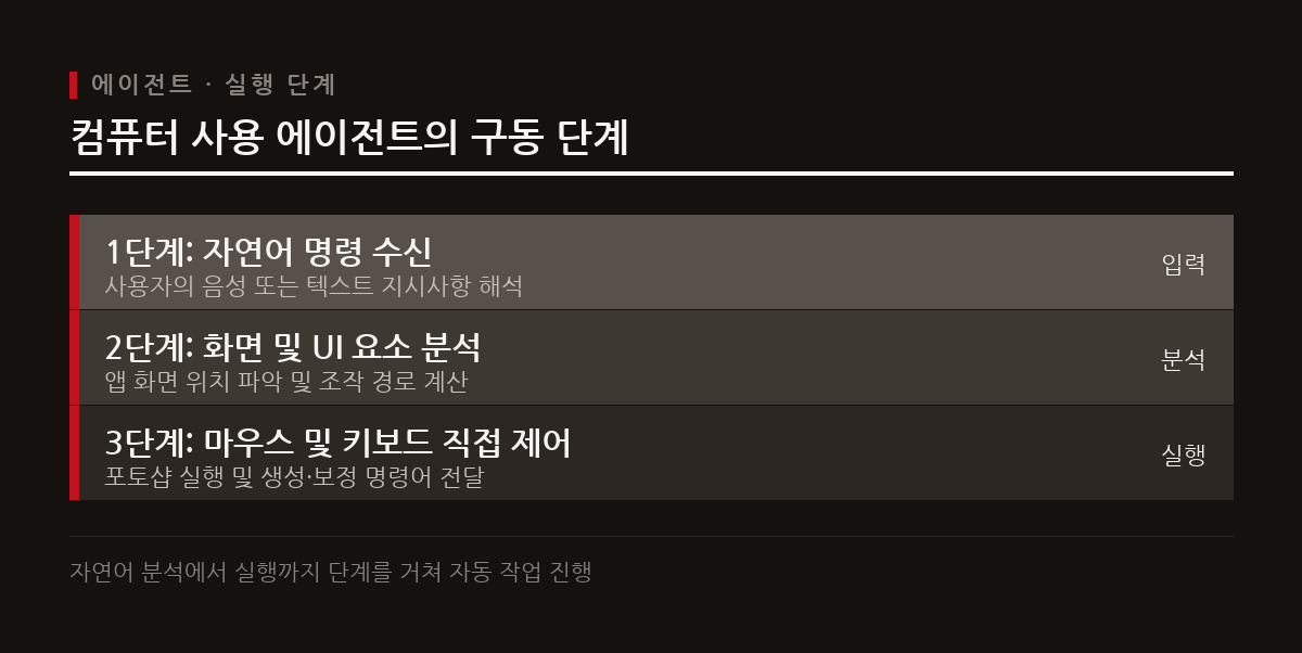 CUA는 사용자 명령 수신부터 화면 파악, 소프트웨어 직접 조작까지 단계를 거쳐 자동화를 완수한다.