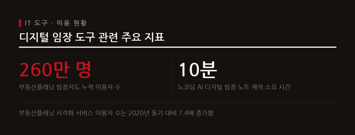 지도 기반 시각화와 AI 활용으로 부동산 현장 답사 및 정보 정리 방식이 빠르게 혁신된다.