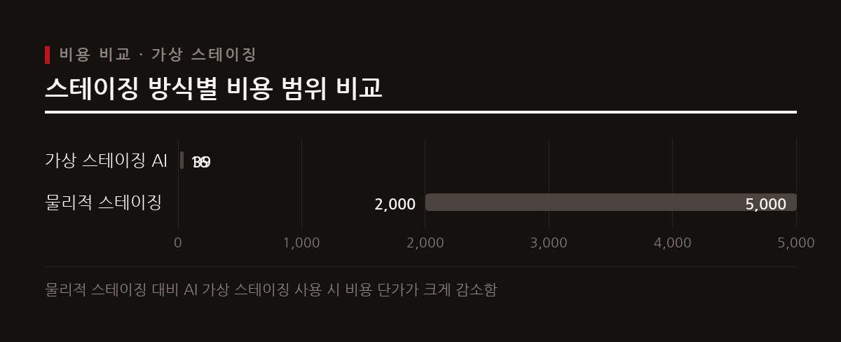 AI 가상 스테이징 도구는 물리적 공간 연출 비용을 대폭 줄이고 빠른 시간 내에 시각 자료를 생성한다.