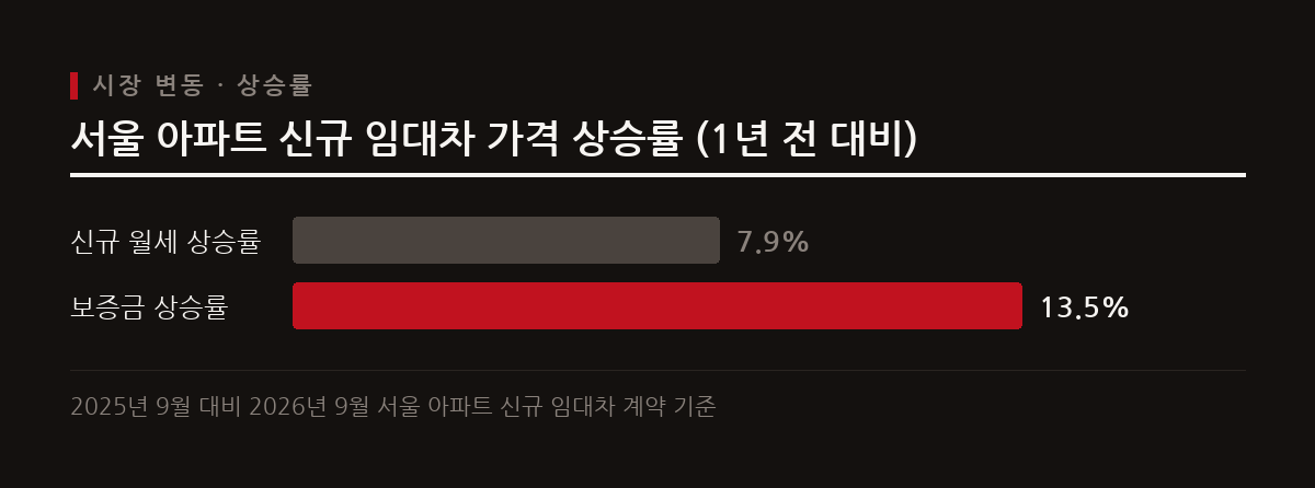 2026년 9월 기준 서울 아파트 신규 월세와 보증금이 상승하며 정확한 시세 분석 필요성이 높아졌다.