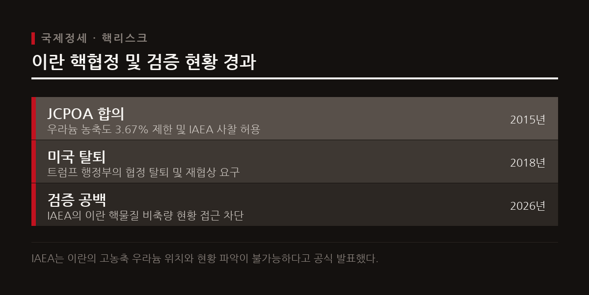 국제원자력기구가 이란의 고농축 우라늄 현황 파악에 어려움을 겪으며 지정학적 불확실성이 커지고 있다.