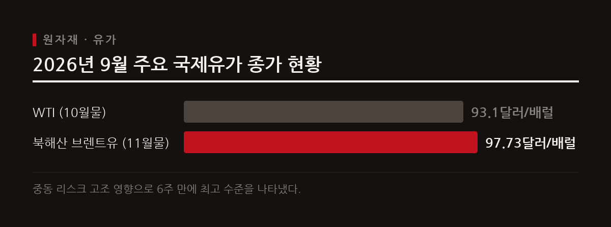 중동 지정학적 리스크 고조로 WTI가 배럴당 93.10달러, 브렌트유가 97.73달러까지 상승했다.