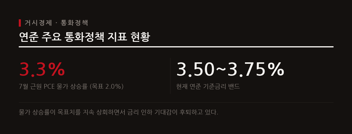 근원 인플레이션이 연준 목표치인 2%를 상회하는 3.3%를 기록하며 금리 추가 인상 가능성이 제기된다.