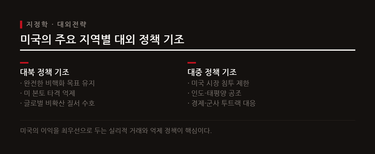 미국은 북한의 완전한 비핵화 목표를 유지하고 중국의 경제·군사적 위협에 투트랙으로 대응한다.