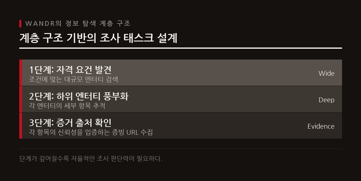 WANDR은 회사에서 직원, 그리고 증빙 URL로 이어지는 계층 구조 태스크를 통해 AI의 실제 조사 역량을 시험한다.