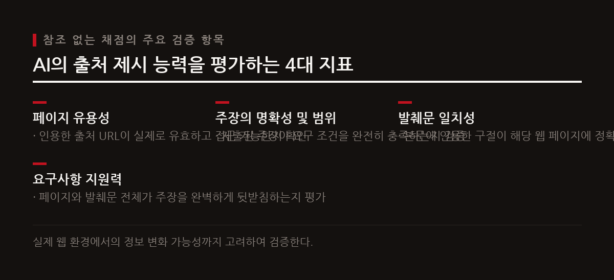 고정된 정답 대신 AI가 인용한 출처의 실제 작동 여부와 주장의 일치성을 실시간으로 확인하는 '참조 없는 채점'을 적용한다.