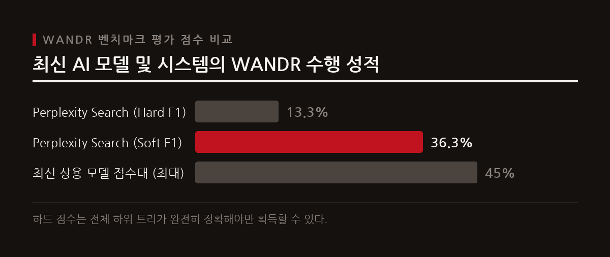 퍼플렉시티 자체 시스템마저 Hard F1 점수 13.3%에 그쳤고, GPT와 클로드 등 최신 모델들도 35~45%의 점수로 고전하고 있다.