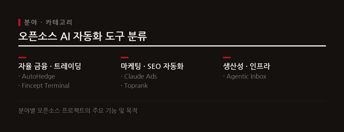 최근 오픈소스 프로젝트는 단순 코드 제공을 넘어 자동화와 AI 에이전트로 실제 수익 창출과 비즈니스 효율을 극대화한다.