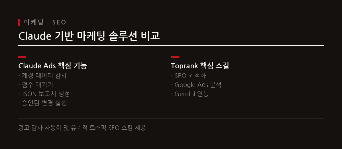 Claude Ads와 Toprank 플러그인은 Claude Code를 유료 마케팅 및 SEO 전문 팀으로 변환한다.