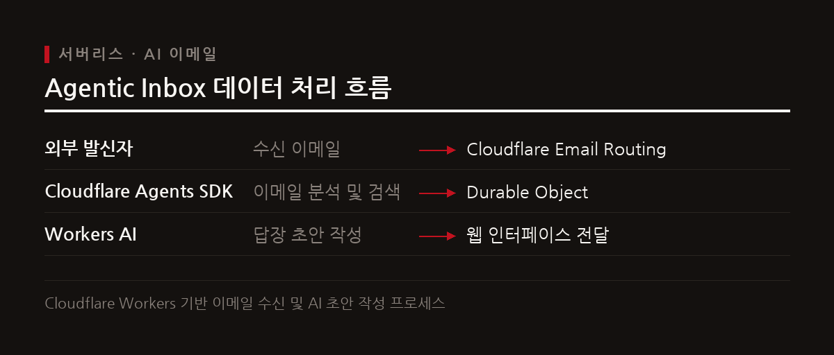 Agentic Inbox는 Cloudflare Workers 기반으로 AI 에이전트가 이메일 수신, 검색, 답장 초안 작성을 자동 처리한다.