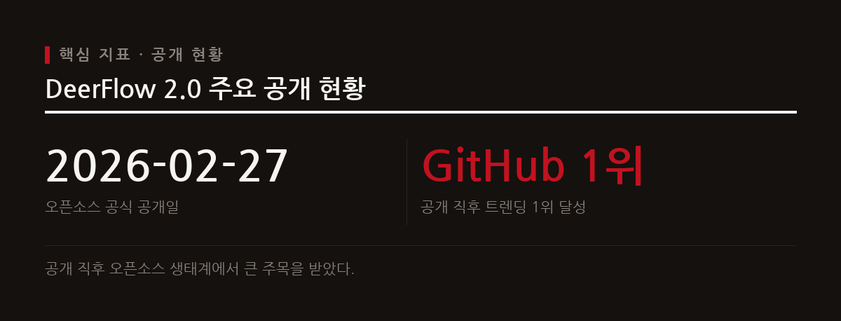 바이트댄스가 2026년 2월 27일 오픈소스로 공개한 디어플로우는 다단계 작업을 자율적으로 수행하는 AI 런타임 환경이다.