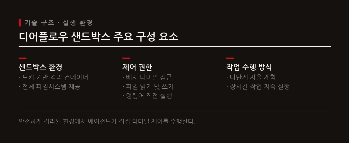 디어플로우는 도커 기반 샌드박스를 제공하여 단순 답변을 넘어 가상 컴퓨터 환경에서 실제 명령을 실행한다.