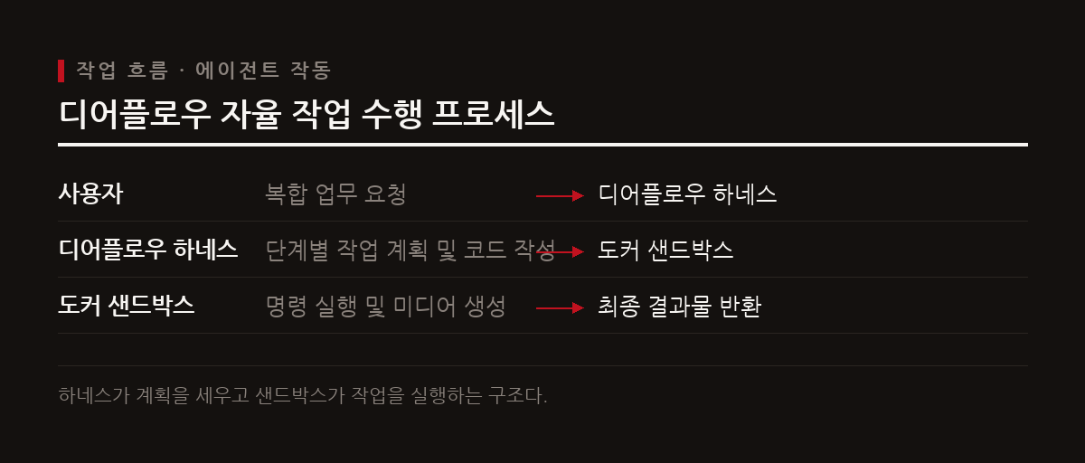 단순 텍스트 생성을 넘어 정보 조사, 코드 작성, 미디어 생성 등 복합적인 업무 흐름을 스스로 계획하고 수행한다.