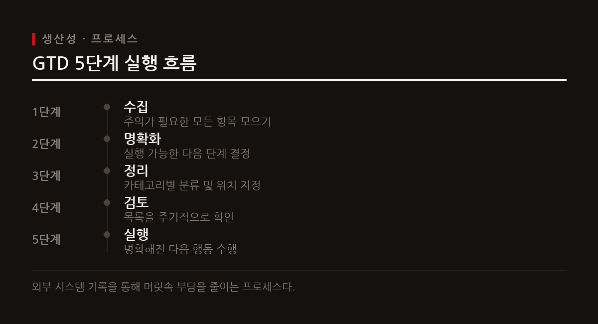 GTD 방법론은 수집부터 실행까지 5단계를 거쳐 머릿속 혼란을 줄이고 효율성을 극대화한다.