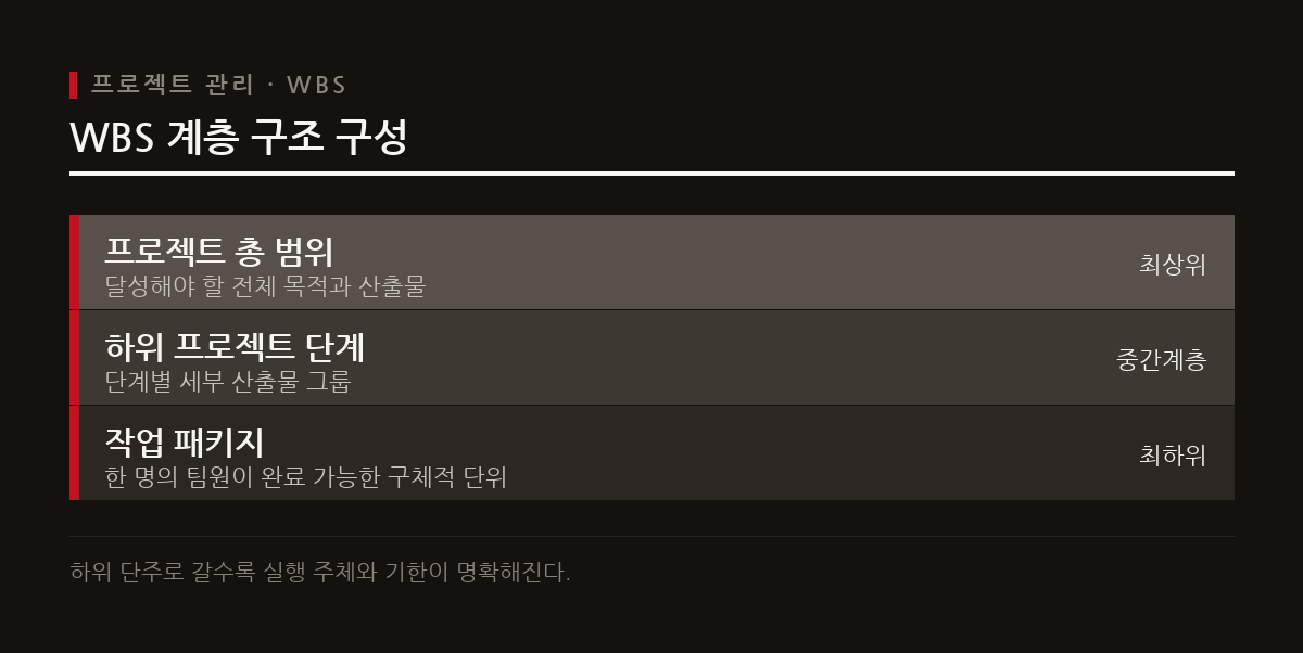 작업 분류 체계는 프로젝트를 완료 가능한 구체적 단위인 작업 패키지로 분해한다.