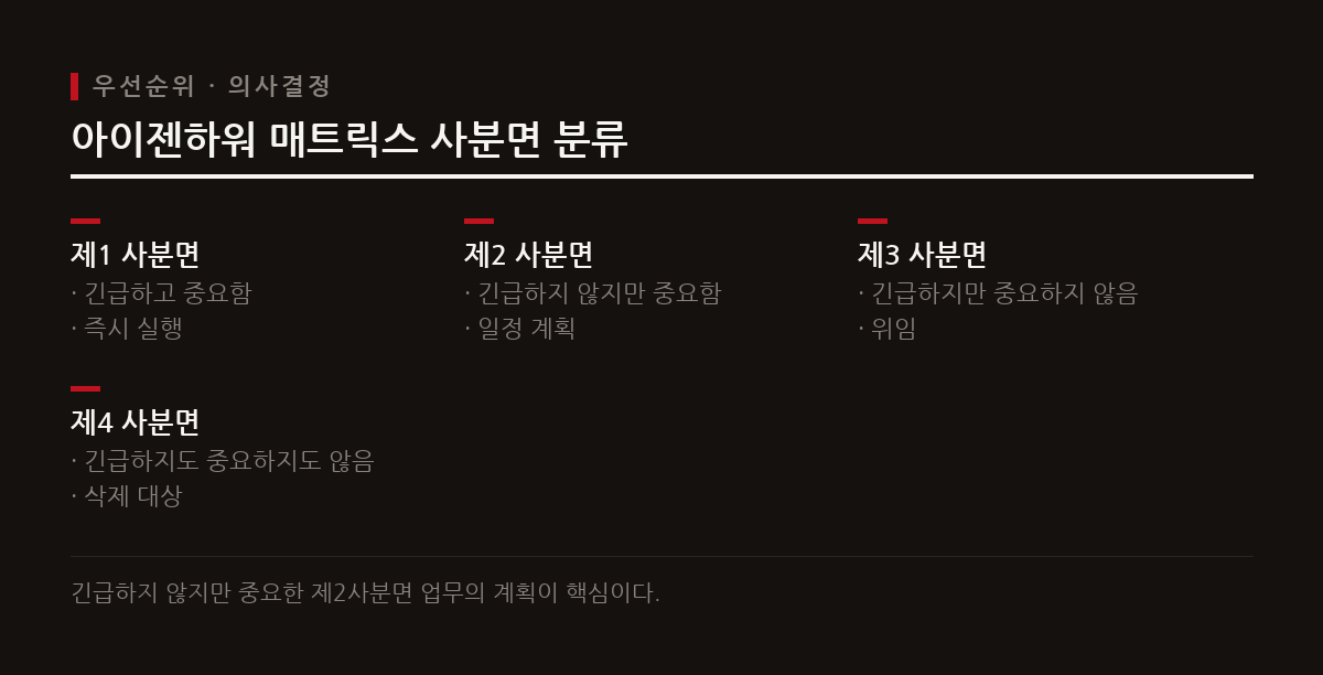 아이젠하워 매트릭스는 긴급성과 중요도를 기준으로 업무를 4가지 사분면으로 나눠 우선순위를 정한다.
