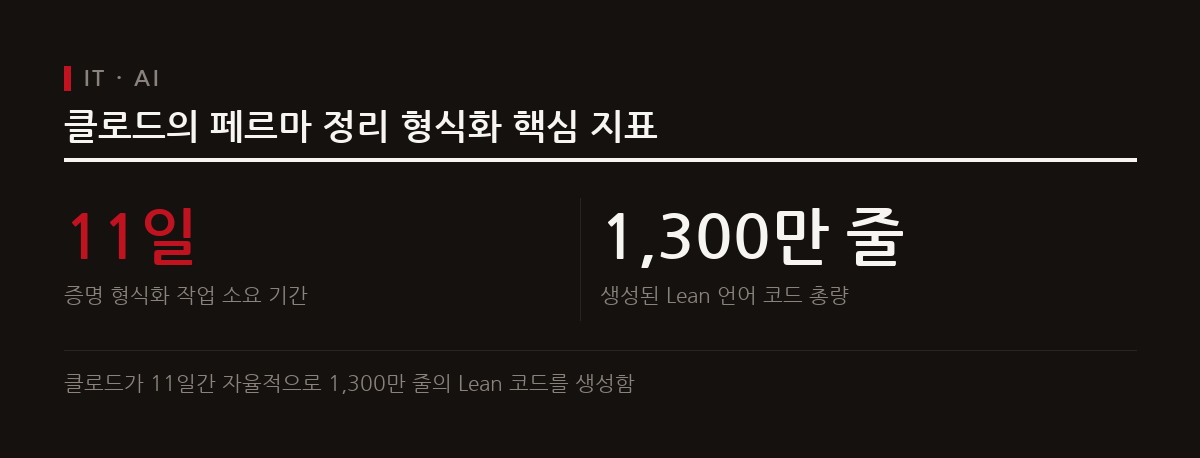 앤트로픽의 클로드 에이전트가 11일 만에 페르마의 마지막 정리 증명을 Lean 언어로 형식화했다.