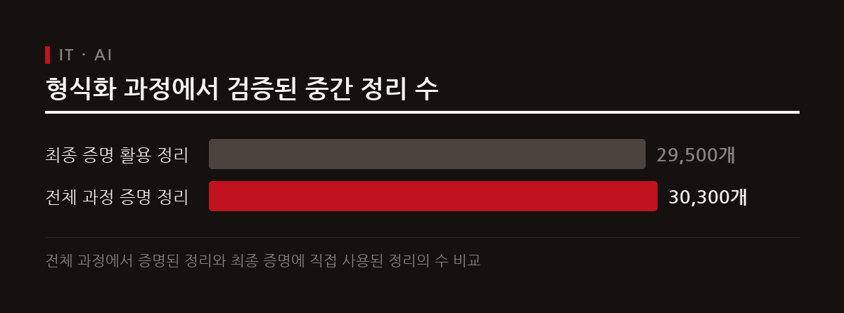 최종 증명 과정에서 수만 개의 중간 정리가 검증되며 역대 최대 규모의 Lean 형식 증명이 완성되었다.